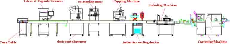 Bottle Line, Counting Line